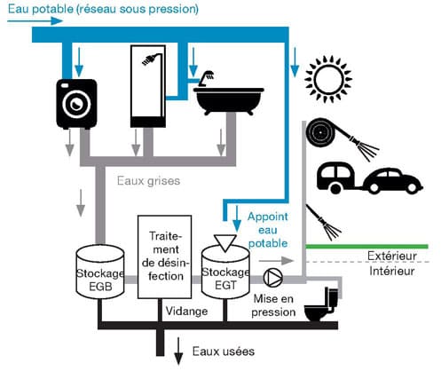 recyclage eau usée