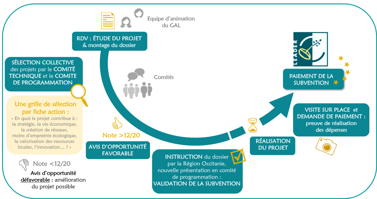 Parcours d'un dossier de subvention LEADER